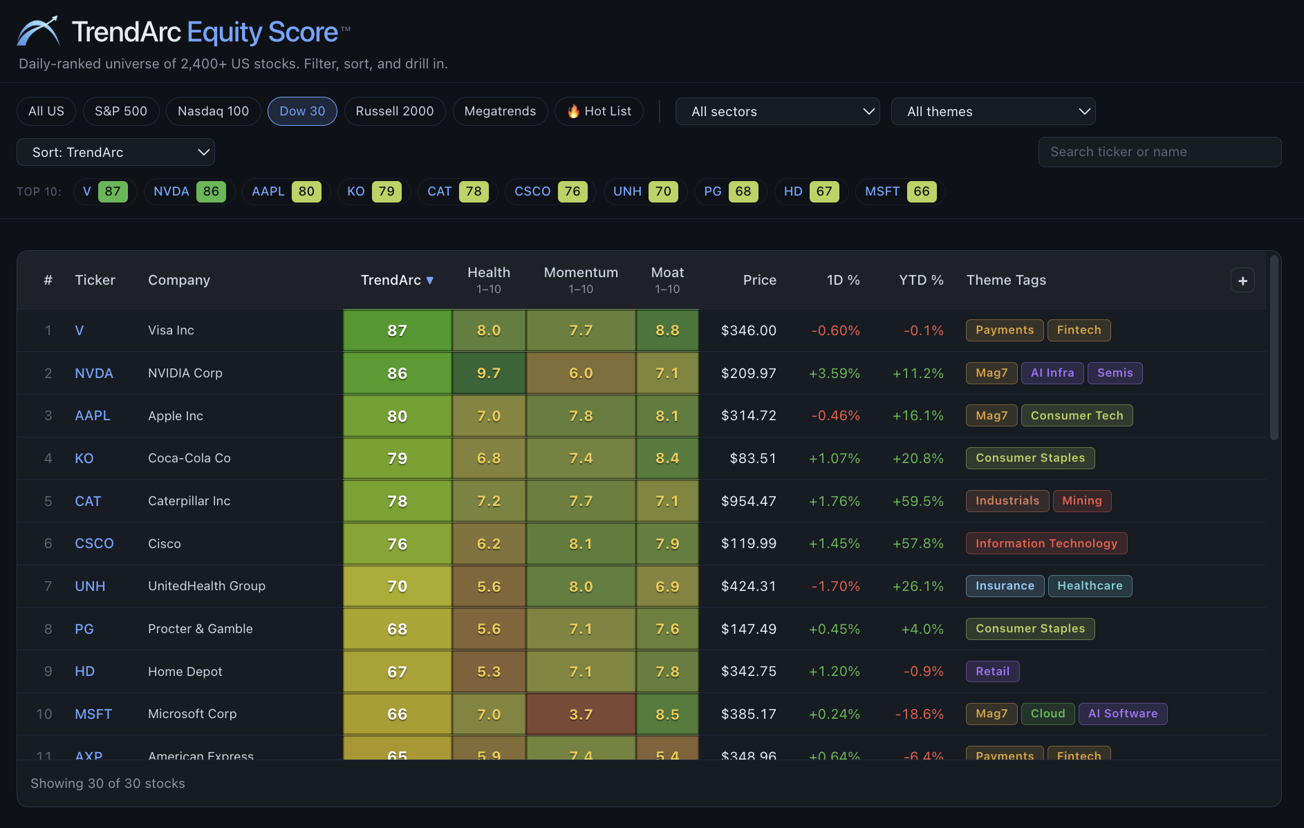 TrendArc Equity Score · daily-ranked US stocks
