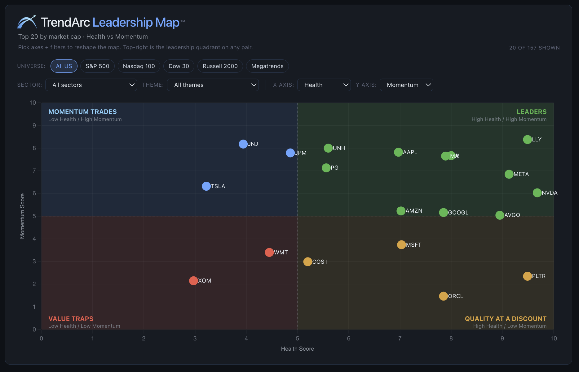 TrendArc Leadership Map · Health vs Momentum