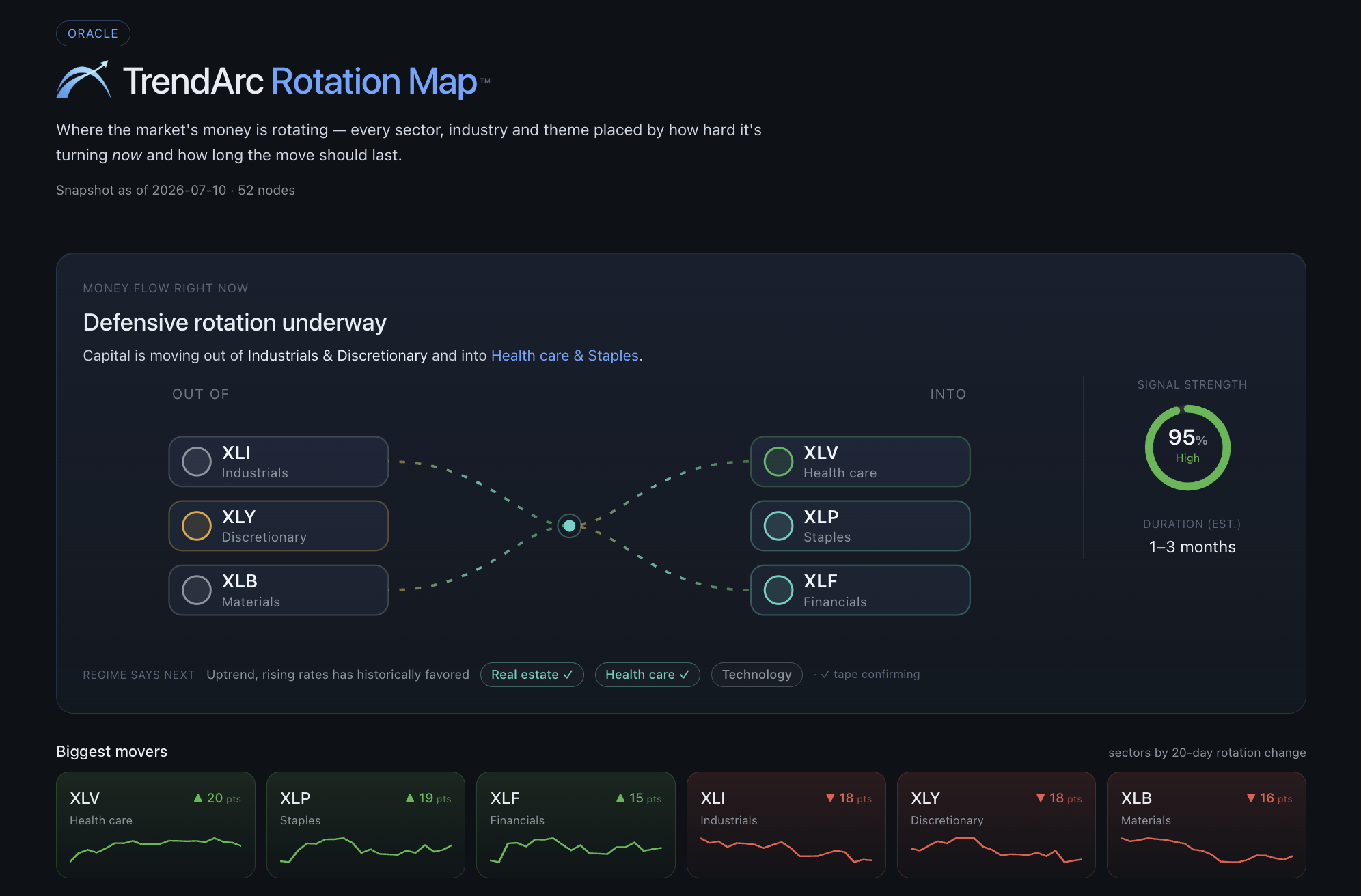 TrendArc Oracle · sector rotation map showing money flow