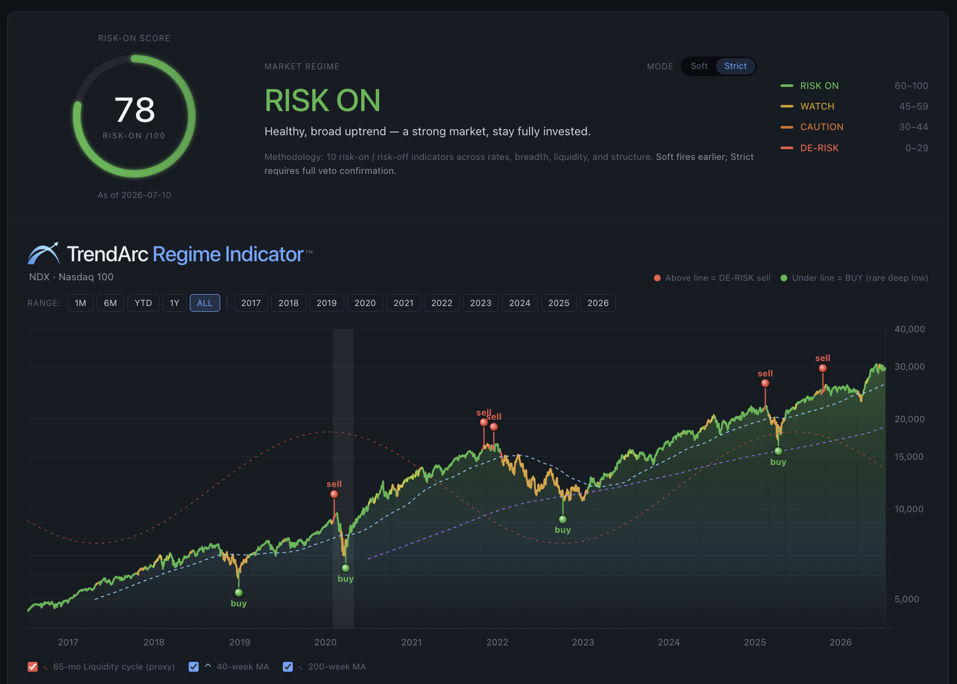 TrendArc Regime Indicator · US Tech 100 De-Risk score
